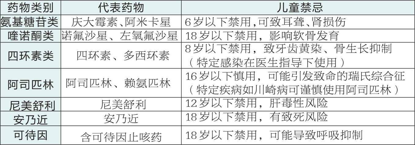 以下药物儿童需特别注意“慎用或禁用”: