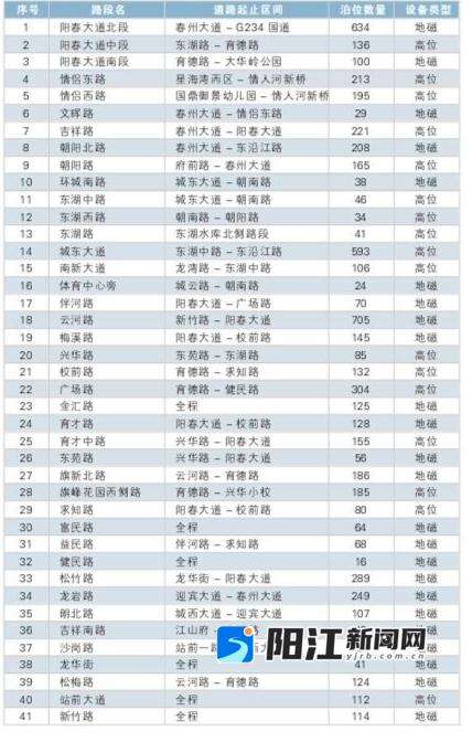 阳春市公共道路停车泊位一览