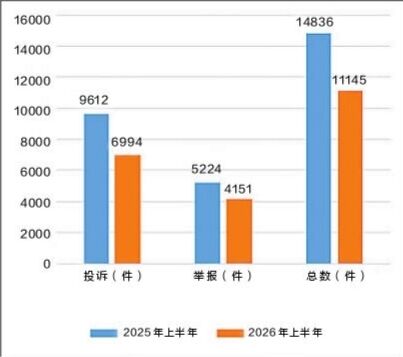 去年、今年上半年消费投诉举报数量对比