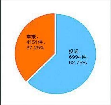 投诉和举报占比情况